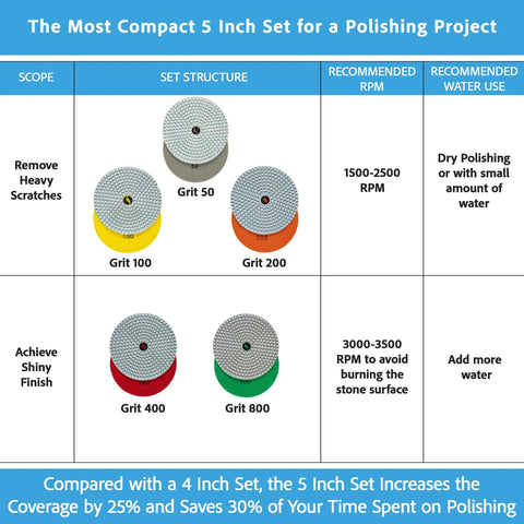 Grit chart for 5 Inch Diamond Polishing Pads Wet Dry Set For Quartz Marble Granite Concrete Countertops Includes Grit 50 100 200 400 800