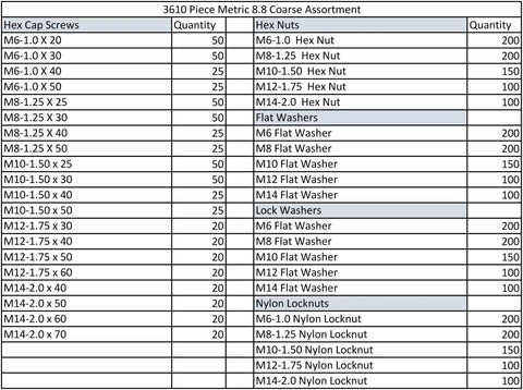 Table listing quantities of components in All In One Metric Coarse Hardware Kit with 3,610 pieces including hex cap screws and nuts.