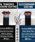 Comparison of garage door torsion spring coatings with oil tempered blackened and electrophoretic options on display