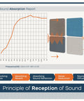 Sound absorption report highlighting Rock Solid Four Pack Fabric Acoustic Wall Panels Engineered To Ditch Bad Echoes And Level Up Your Home Studio Or Game Room With High Density Foam Cores.