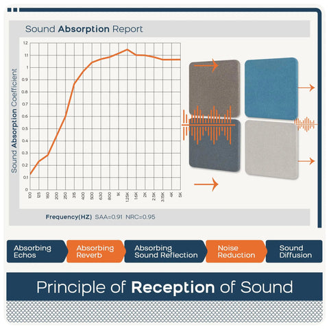 Sound absorption report highlighting Rock Solid Four Pack Fabric Acoustic Wall Panels Engineered To Ditch Bad Echoes And Level Up Your Home Studio Or Game Room With High Density Foam Cores.