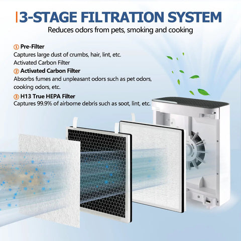 Vital 100 Replacement Filter for Levoit Vital 100 Air Purifier Three Stage True HEPA RF Filter Pack of 2 filtration stages.