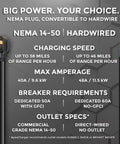 Level 2 EV Charger 48 Amp Wall Mount For Garage showing NEMA 14-50 plug details and specifications