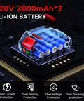 Illustration of 20V 2x2000mAh Li-Ion battery showing protection features for the Beefy Cordless Metal Shears with 360-degree pivot head.