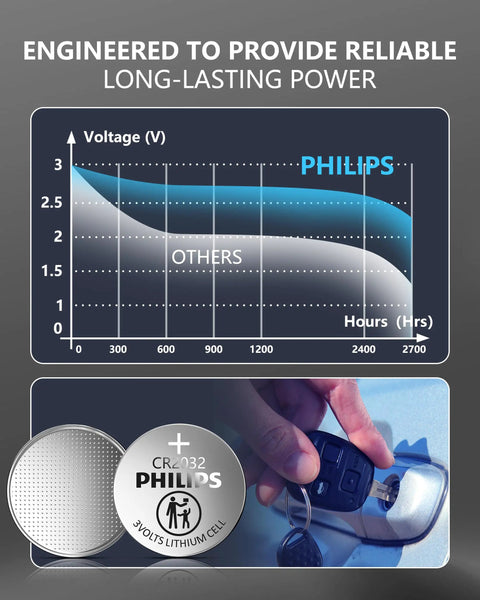 Five Pack CR2032 3V Lithium Coin Cell Batteries With Ten Year Shelf Life shown in power comparison and usage in car key.