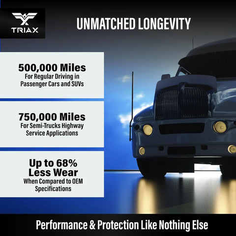 Front view of a semi-truck next to text highlighting mileage benefits of Synergy Gear Max 75W-140 GL-5 PAO Synthetic Long Drain Axle Oil.