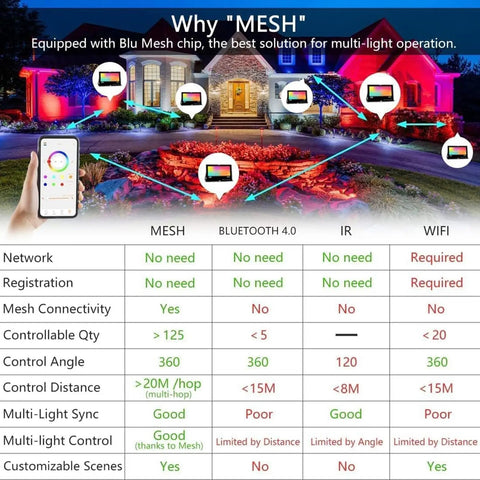Comparison chart showing benefits of Bluetooth Mesh in Outdoor RGB Flood Lights With 500W Equivalent Brightness Bluetooth App Control IP66.