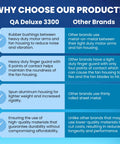 Comparison chart of QA-Deluxe 3300 fan features vs. other brands, highlighting durability, housing, and material quality benefits.