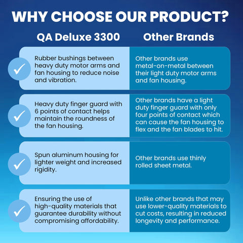 Comparison chart of QA-Deluxe 3300 fan features vs. other brands, highlighting durability, housing, and material quality benefits.