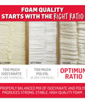 Foam quality illustration showing three variations of spray polyurethane foam insulation: brittle, soft, and optimal.