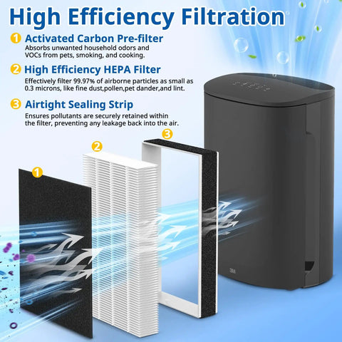Replacement Filter Kit With Dual HEPA And Dual Carbon Filters For Compatible Filtrete Room Air Purifier Models FAP-C02WA-G2