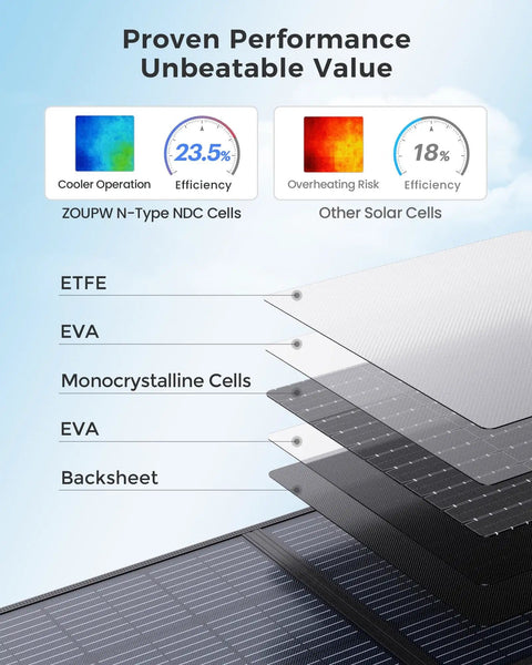 Diagram showing layers of 100W Foldable Portable Solar Panel With Five In One Cable for Off Grid Power and Camping On The Go High Efficiency Mono Cells At Twenty Three Point Five Percent IP67 Waterproof Works With Jackery 300 EcoFlow River Anker Bluetti