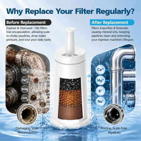Premium Replacement Water Filters To Keep Your Daily Grind Running Tight 6 Pack Compatible With Barista Touch Oracle Dual Boiler And Claro Swiss Systems Replace Part Bes008Wht0Nuc1 showing old filter effects and new filtration benefits in water system.
