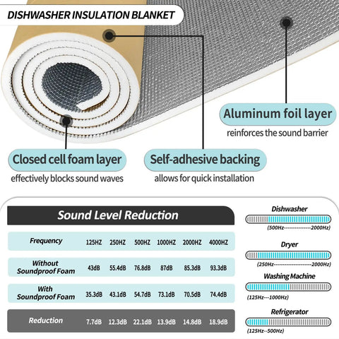 Dishwasher Noise Knockout Insulation Pad 13 X 79 Inch Self Stick Pef Foam Sheet showing closed cell foam layers and aluminum backing.