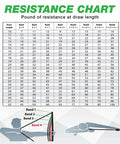 Resistance chart for Adjustable Archery Training Tool With 10 To 32 Inch Draw Length And 1 To 100 Lb Draw Weight.