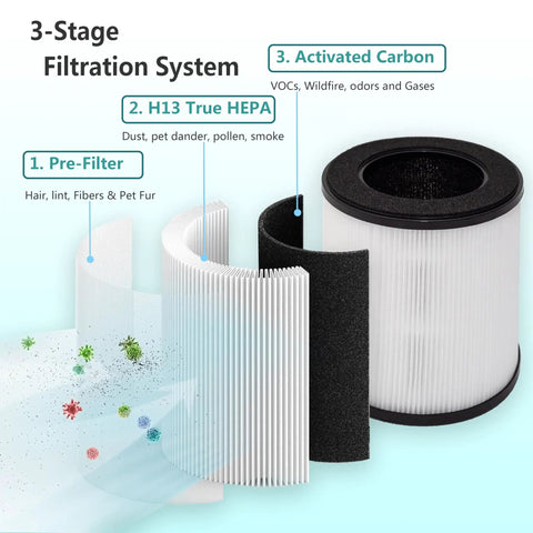 3-stage filtration system for 3 In 1 H13 True HEPA Filter Replacement For B-D02L Air Purifiers Easy Install No Fuss Compatible