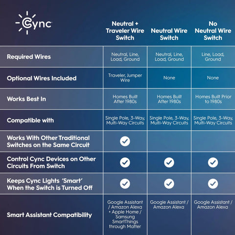 Effortless Install Paddle Dimmer Smart Switch With Matter Ready Wiring And Alexa Support For Smooth Lighting Control Dead Simple Neutral Hook Up And Custom Scenes For Traditional Bulbs features compatibility chart for wire types and smart assistant support.