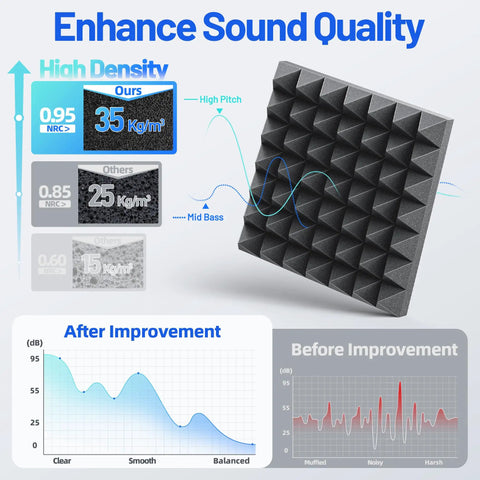 12 Pack Soundproof Foam Panels Ditch The Echo Now With Self Adhesive Peel And Stick Ultra High Density Wall Acoustic Tiles showcasing NRC ratings and sound quality improvements.