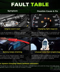 Fault table for engine issues showing symptoms, causes, and fixes including engine noise, charging light, and battery issues.