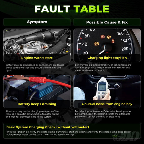 Fault table for engine issues showing symptoms, causes, and fixes including engine noise, charging light, and battery issues.