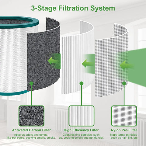 Dyson Compatible Replacement Filter 2 Pack For Pure Cool Link TP01 TP02 TP03 AM11 BP01 showing 3-stage filtration system diagram