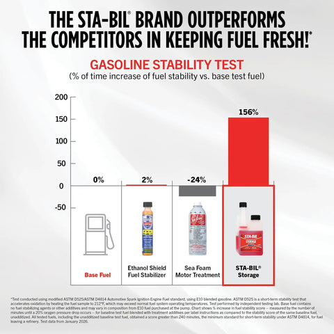 Graph showing STA-BIL Storage outperforming competitors in gasoline stability, highlighting fuel stabilizer performance.