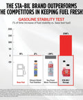 Chart comparing gasoline stability, highlighting STA-BIL Storage Fuel Stabilizer for long-term fuel freshness and engine protection.