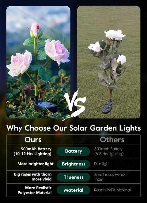 Comparison of Dope 4 Pack Solar LED Rose Lights with other solar lights showing battery, brightness, size, and material differences.