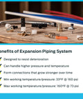 Various plumbing fittings for expansion piping system with benefits listed. Three Quarter Inch PEX A Expansion 90 Degree Elbow Fitting Pack Of 5 Made In USA Plastic Plumbing Fittings For PEX A Tubing High Pressure And Temperature Easy Expansion Connection No Sweat Install.