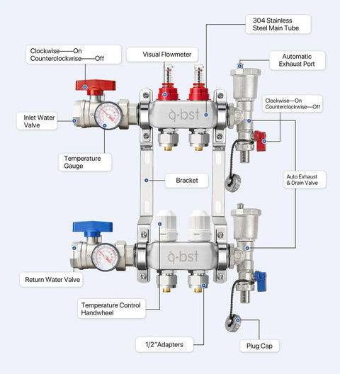 Two Loop Stainless Steel PEX Manifold Kit For Floor Radiant Heating With 1 Inch NPT Supply And Return Shut Off Valves shown with labels