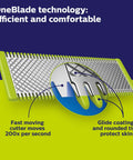 Close-up of OneBlade Hybrid Electric Trimmer And Shaver With Dual Cut Technology blade highlighting fast-moving cutter and glide coating.