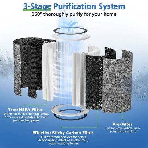 3-stage system for Replacement Filter For Shark Air Purifier Series HP200 HP300 HC500 UA AP1000 True HEPA 99.97 Percent Particulate Removal