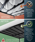 Comparison of mattress support before and after using Rock Solid Queen Bunkie Board 10mm Slim Low Profile Mattress Support 60x80 bed frame.