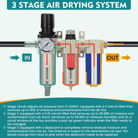 Diagram of Three Quarter Inch NPT Industrial Air Dryer With Auto Drain For Compressors, showing 3 stage system and gauge