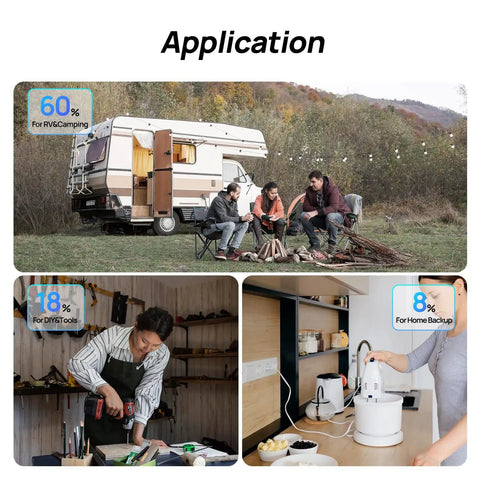 Applications of 800W 12V Mono Solar Panel Off Grid RV Boat Kit, showing use on RV, for DIY tools, and home backup.