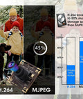 Comparison of image quality and storage between H.264 and MJPEG formats, highlighting Low Light USB Camera With Built In Microphone.