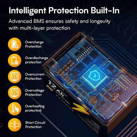 Internal view of 12V 12Ah LiFePO4 Battery with Built In BMS IP67, highlighting protection features and circuitry diagram.