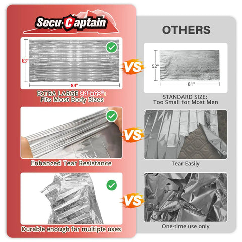 Comparison of Extra Large 84 Inch By 63 Inch Thermal Mylar Emergency Blanket Kit with standard size blankets showing size and durability differences.