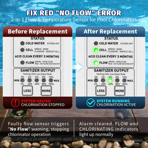 Non OEM Flow Switch Replacement 520736 For IntelliChlor IC15 IC20 IC40 IC60 Salt Chlorinator Systems Compatible With Pentair EasyTouch And IntelliTouch Control Panels No Fuss Easy Install before and after flow sensor display