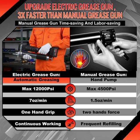 Comparison of electric grease gun and manual grease gun, highlighting features of Powerful 12000 PSI Cordless Grease Gun Kit.