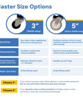 Caster size options for adjustable maintenance free lightweight moving system dolly showing 3-inch and 5-inch casters, uses, and ratings.