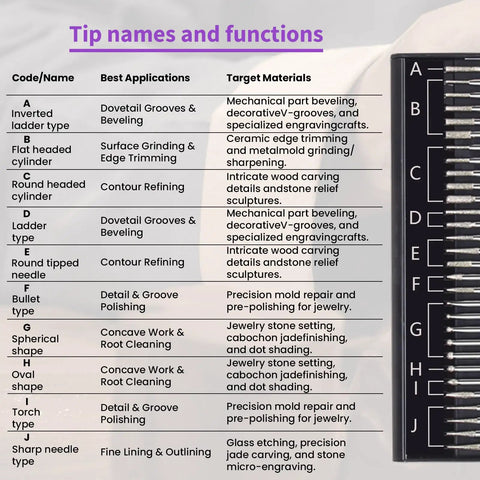 Table of rotary tool tip names and functions from Mini Cordless Rotary Tool Kit With 5 Speed Settings And 30000 RPM 42 Accessory Set