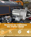Starter Motor With 2 Wire Plug For Predator 7000 8750W Generac GP6500 installed in generator, highlighting replacement reasons.
