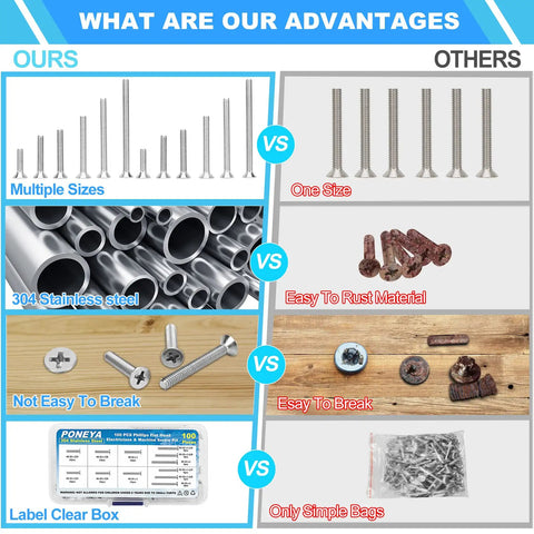 Comparison chart showing advantages of 100 Piece Phillips Flat Head Screws Kit For Electrical Projects Sizes 6-32 And 8-32 Extra Long 304 Stainless Steel Outlet Screws For Wall Plates Switches Receptacles Mounting Screws Set For DIY Home Fixes With Storage Case including multiple sizes, 304 stainless steel, and a clear label box over single size, rust-prone material, and simple bags.