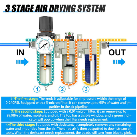 Diagram of Beefed Up Heavy Duty Industrial Grade Half Inch NPT 3 Stage Air Drying System with coalescing filter, particulate filter, desiccant dryer, and air regulator for plasma cutter and paint spray.