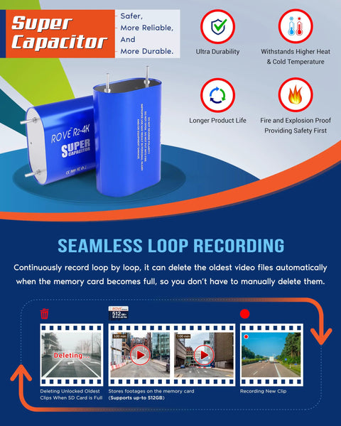 Diagram showing super capacitor benefits and seamless loop recording feature of 4K Dash Cam With WiFi 6 GPS For Clear Night Vision And WDR