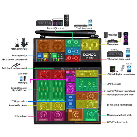 Diagram showing 4 Channel Audio Mixer With Dual Wireless Microphones Bluetooth MP3 USB Interface 48V Phantom Power.