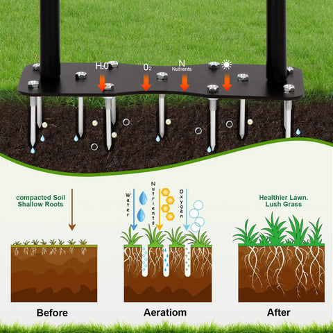 Diagram showing Manual Lawn Aerator With Eleven Iron Spikes For Easy Soil Breakup And Coreless Aeration process, illustrating soil improvement.