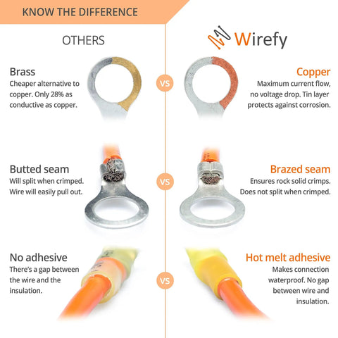 Comparison of Wirefy Ultimate Heat Shrink Wire Connector Kit For Marine And Auto with brass vs copper rings, seams, adhesive types.