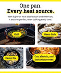Seasoned Cast Iron Skillet 10.25 Inch Ready For Any Kitchen Or Campfire Sear With Natural Nonstick Finish on various heat sources